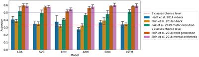 Benchmarking framework for machine learning classification from fNIRS data
